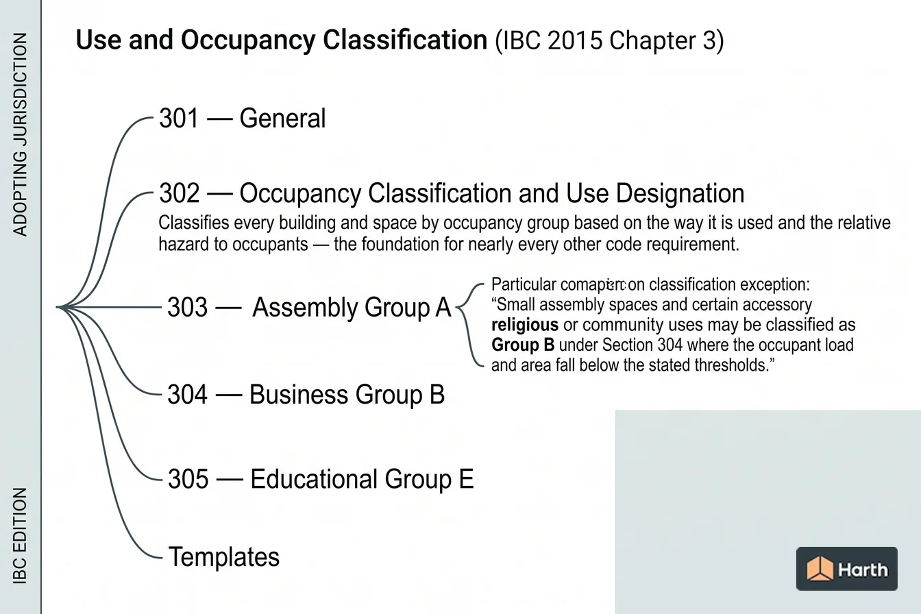 Labeled code-chapter diagram: Use and Occupancy Classification (IBC 2015 Chapter 3)