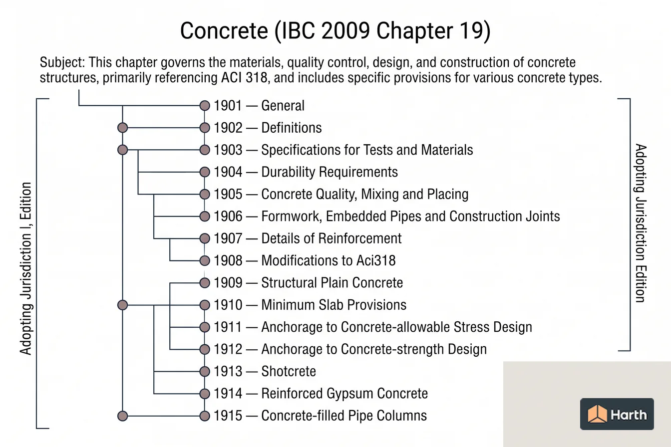 Labeled code-chapter diagram: Concrete (IBC 2009 Chapter 19)