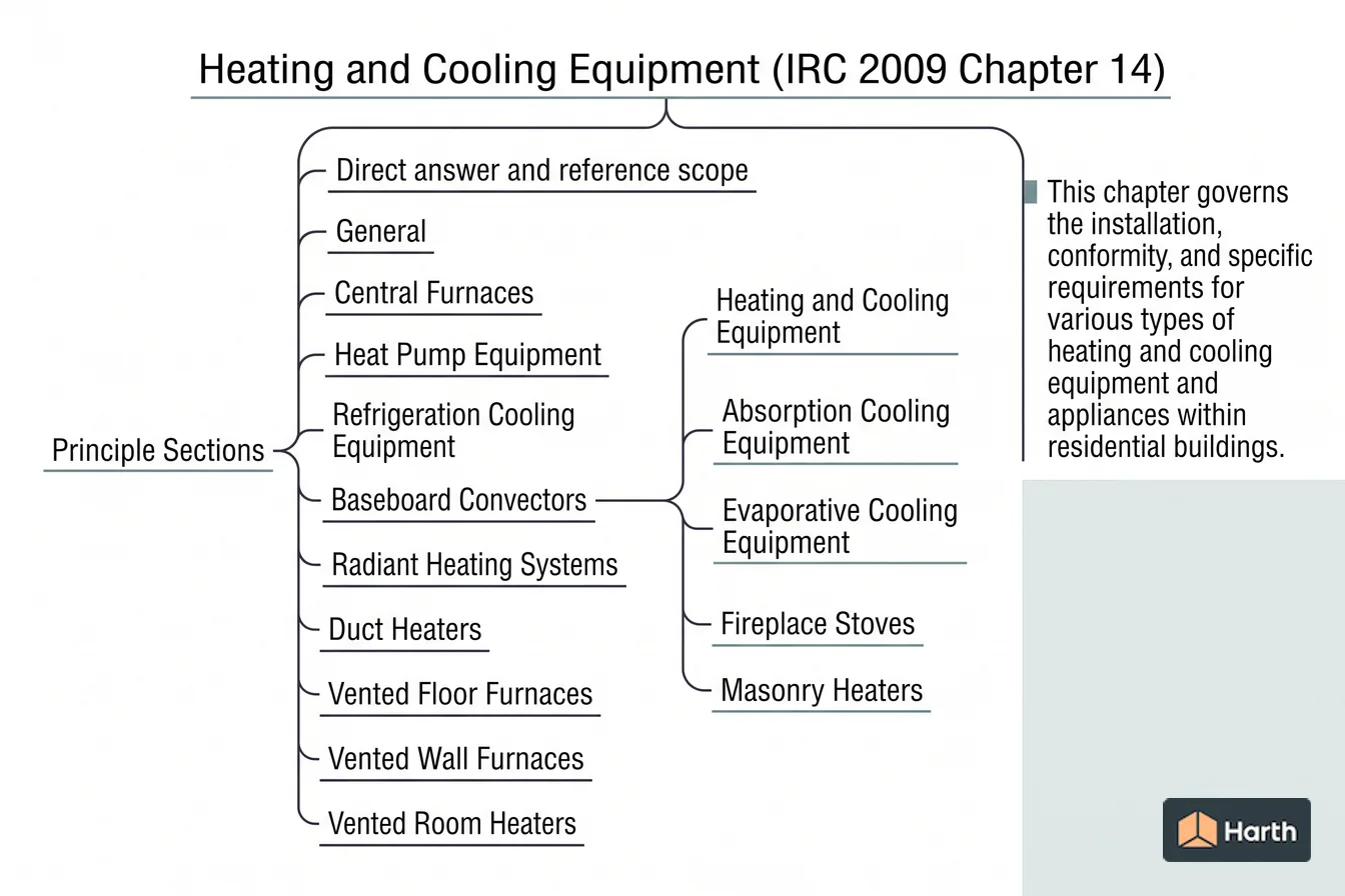 Labeled code-chapter diagram: Heating and Cooling Equipment (IRC 2009 Chapter 14)