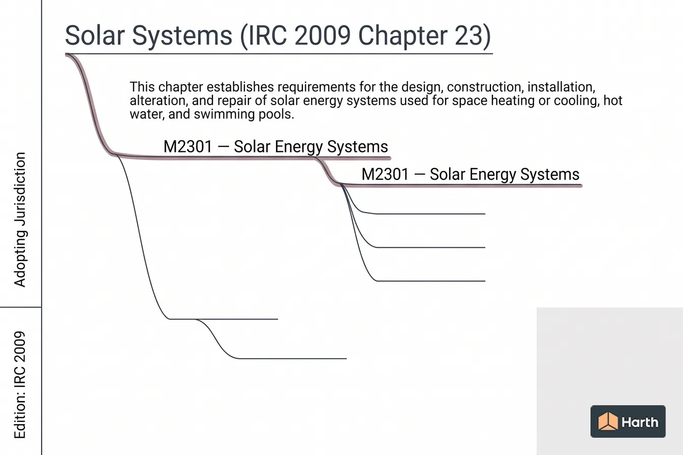Labeled code-chapter diagram: Solar Systems (IRC 2009 Chapter 23)