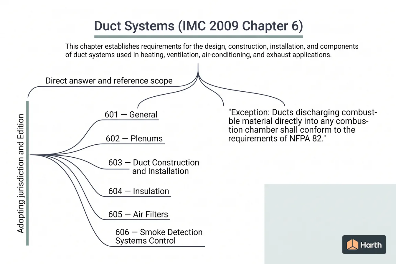 Labeled code-chapter diagram: Duct Systems (IMC 2009 Chapter 6)