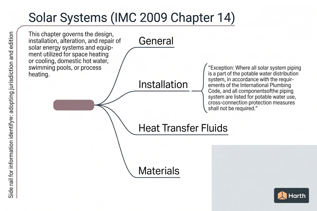 Labeled code-chapter diagram: Solar Systems (IMC 2009 Chapter 14)