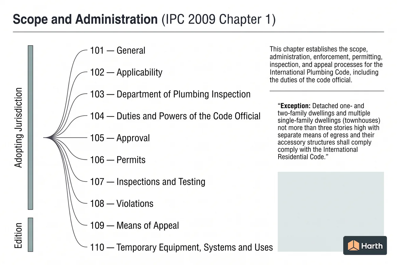 Labeled code-chapter diagram: Scope and Administration (IPC 2009 Chapter 1)