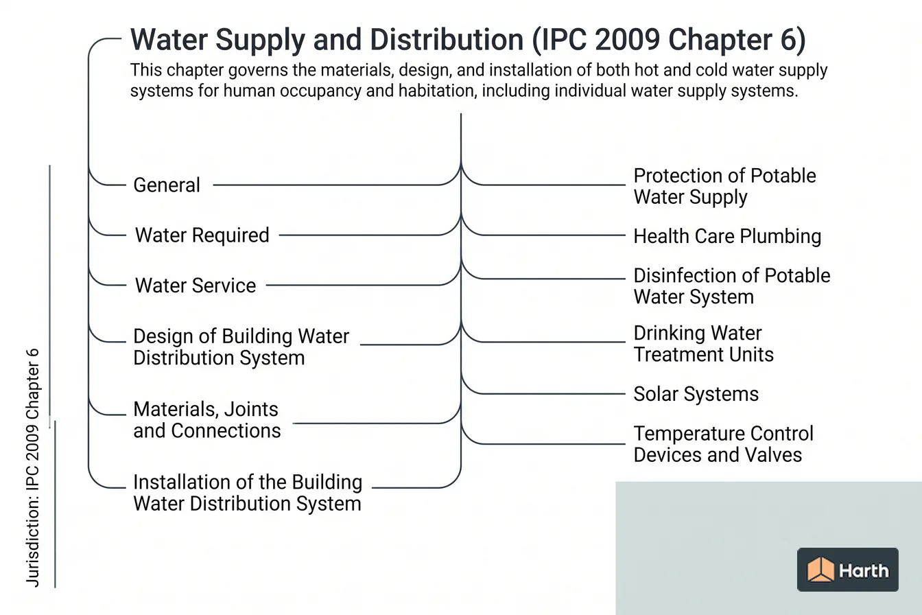 Labeled code-chapter diagram: Water Supply and Distribution (IPC 2009 Chapter 6)