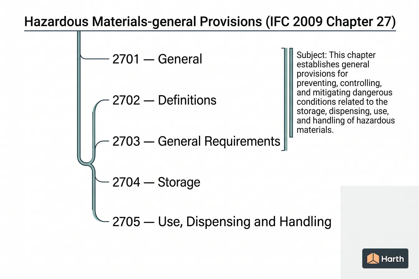Labeled code-chapter diagram: Hazardous Materials-general Provisions (IFC 2009 Chapter 27)