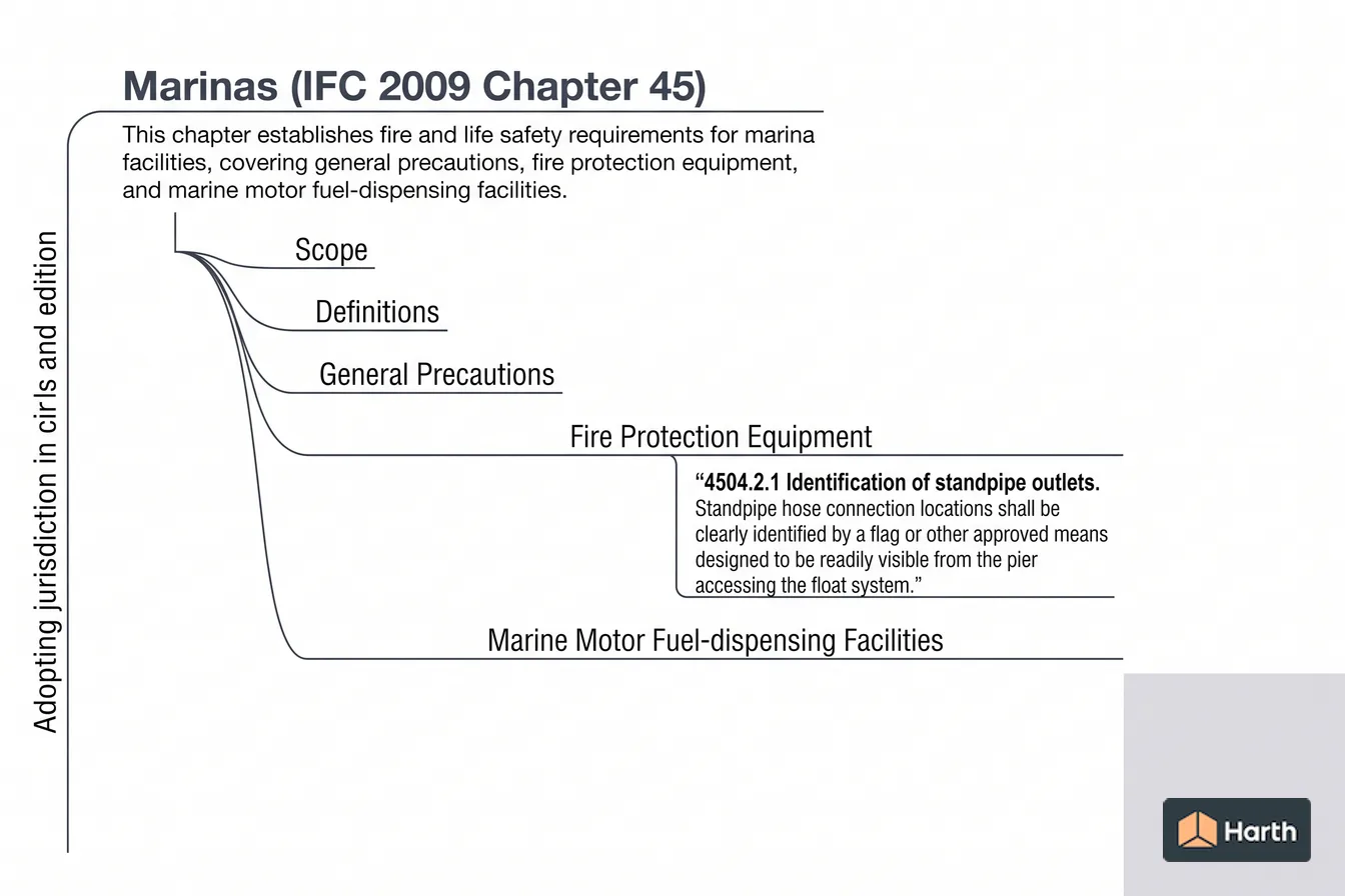 Labeled code-chapter diagram: Marinas (IFC 2009 Chapter 45)