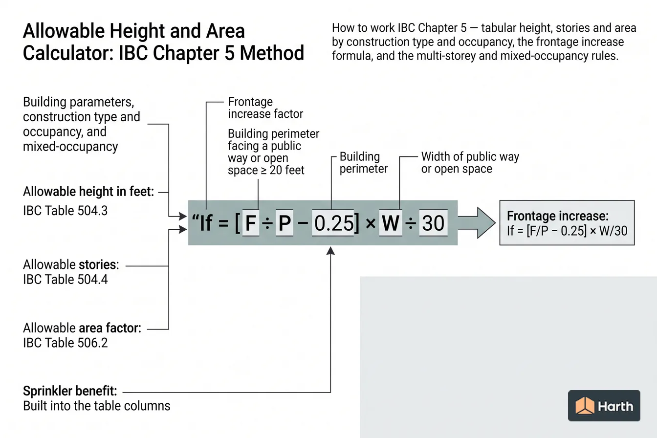 Labeled code-calculation diagram: Allowable Height and Area Calculator: IBC Chapter 5 Method