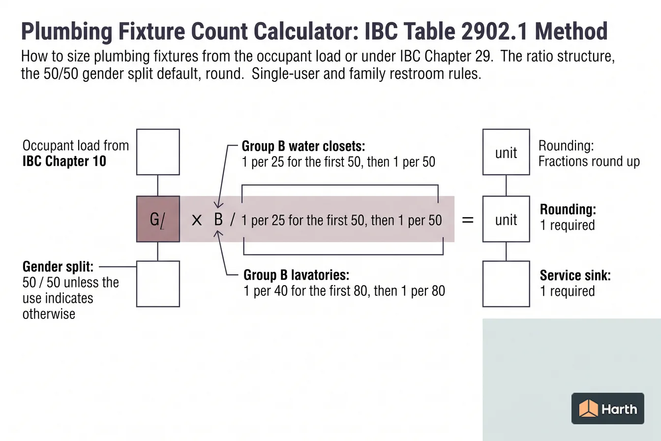 Labeled code-calculation diagram: Plumbing Fixture Count Calculator: IBC Table 2902.1 Method