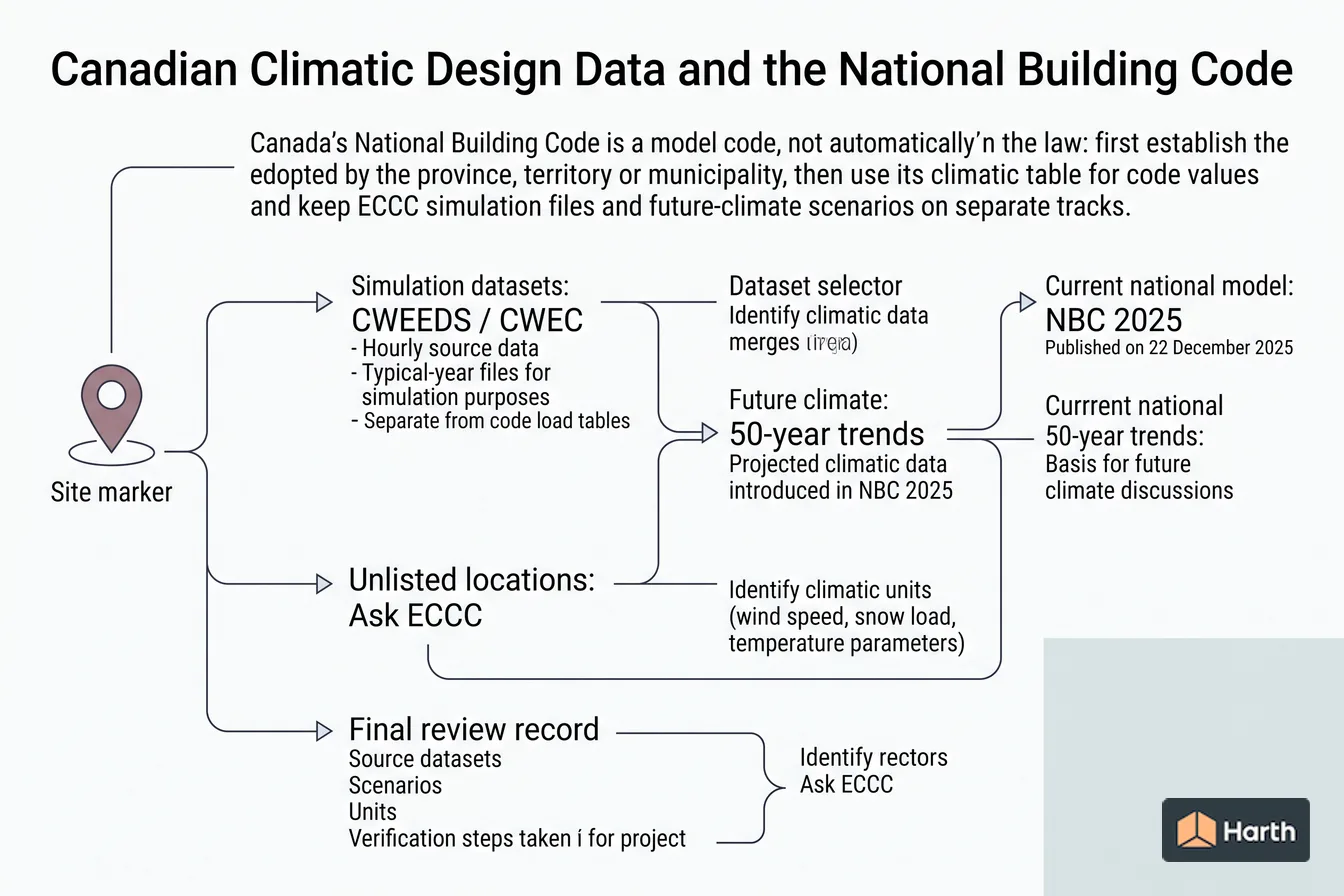 Climate-data selection and QA diagram: Canadian Climatic Design Data and the National Building Code