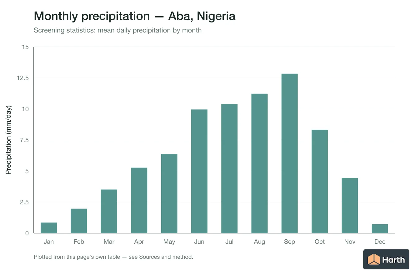 Mean daily precipitation by month for Aba, Nigeria
