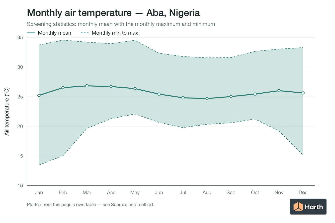 Monthly mean, maximum and minimum air temperature for Aba, Nigeria