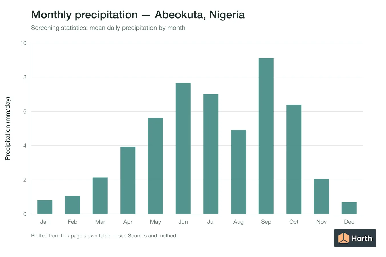 Mean daily precipitation by month for Abeokuta, Nigeria