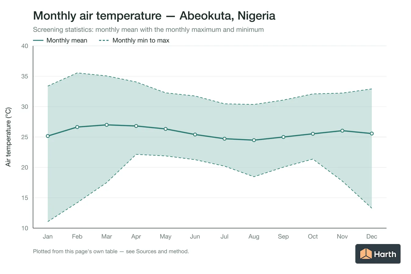 Monthly mean, maximum and minimum air temperature for Abeokuta, Nigeria