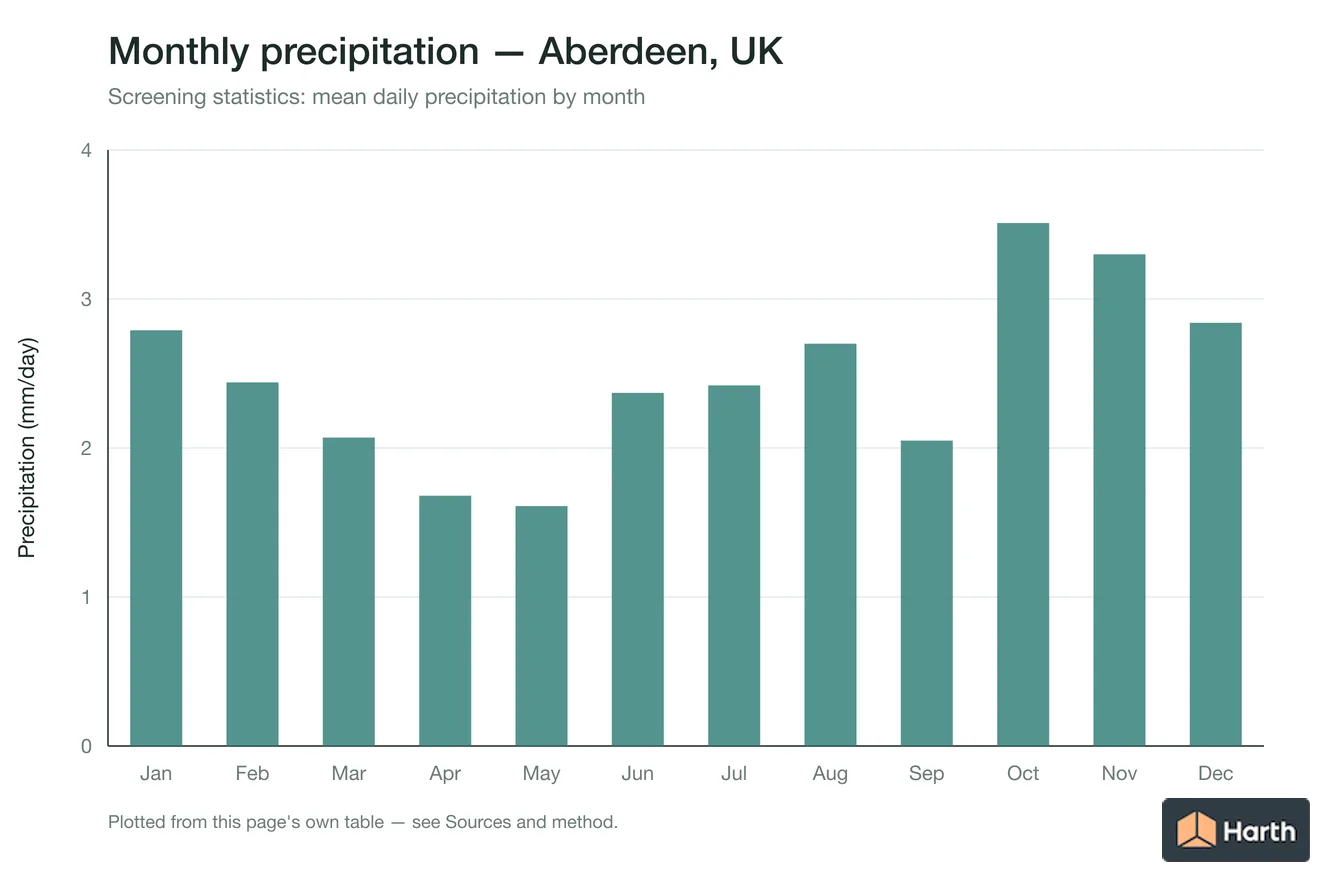 Mean daily precipitation by month for Aberdeen, UK
