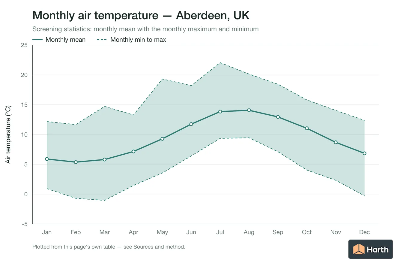 Monthly mean, maximum and minimum air temperature for Aberdeen, UK