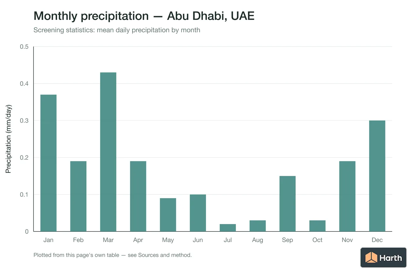 Mean daily precipitation by month for Abu Dhabi, UAE