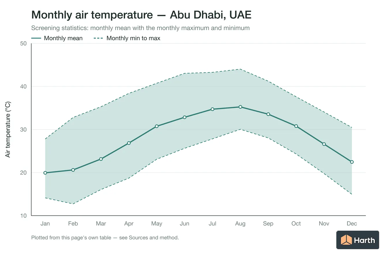 Monthly mean, maximum and minimum air temperature for Abu Dhabi, UAE