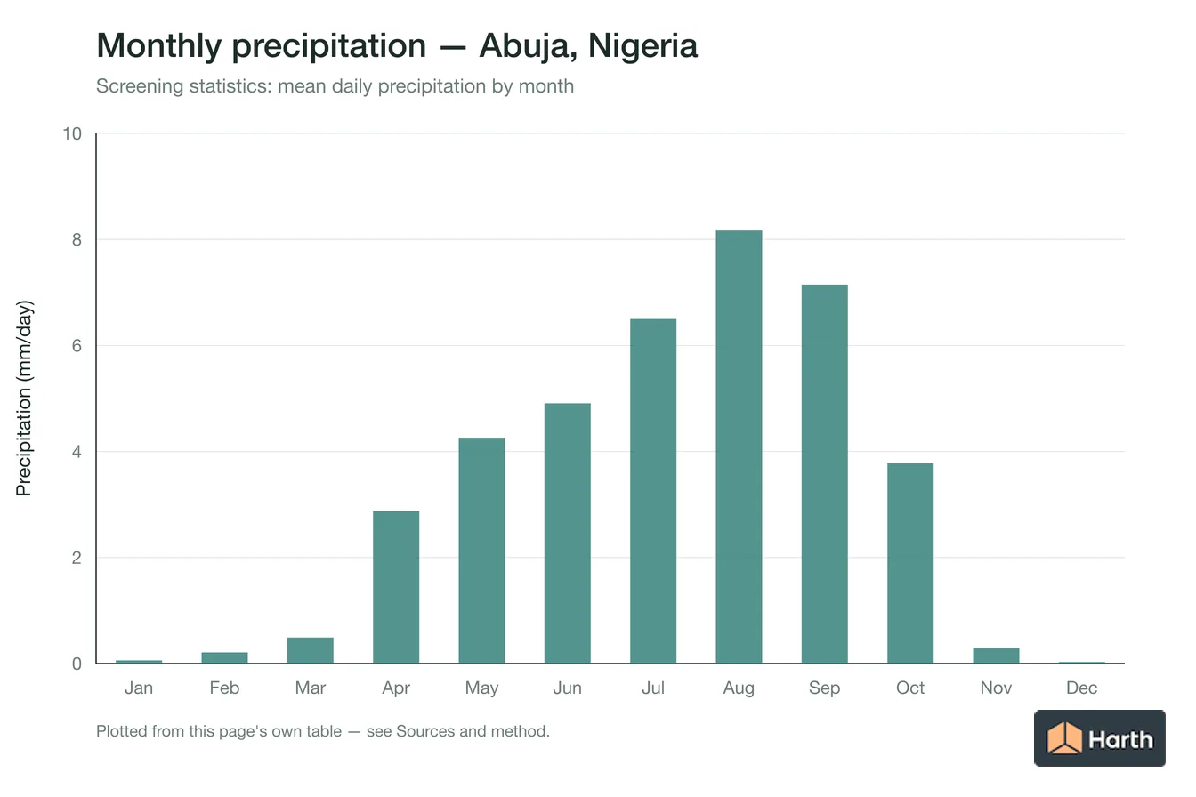 Mean daily precipitation by month for Abuja, Nigeria