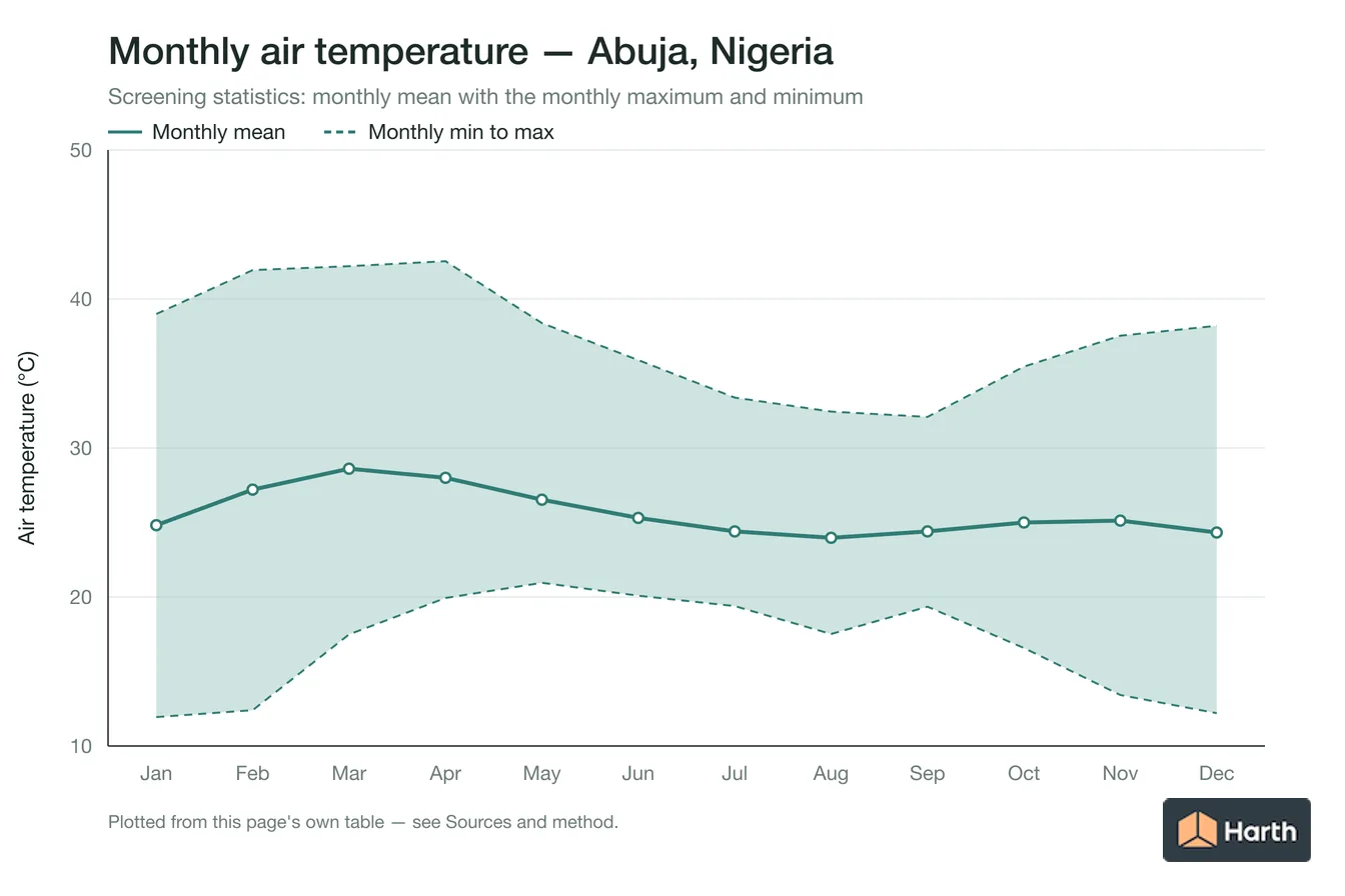 Monthly mean, maximum and minimum air temperature for Abuja, Nigeria
