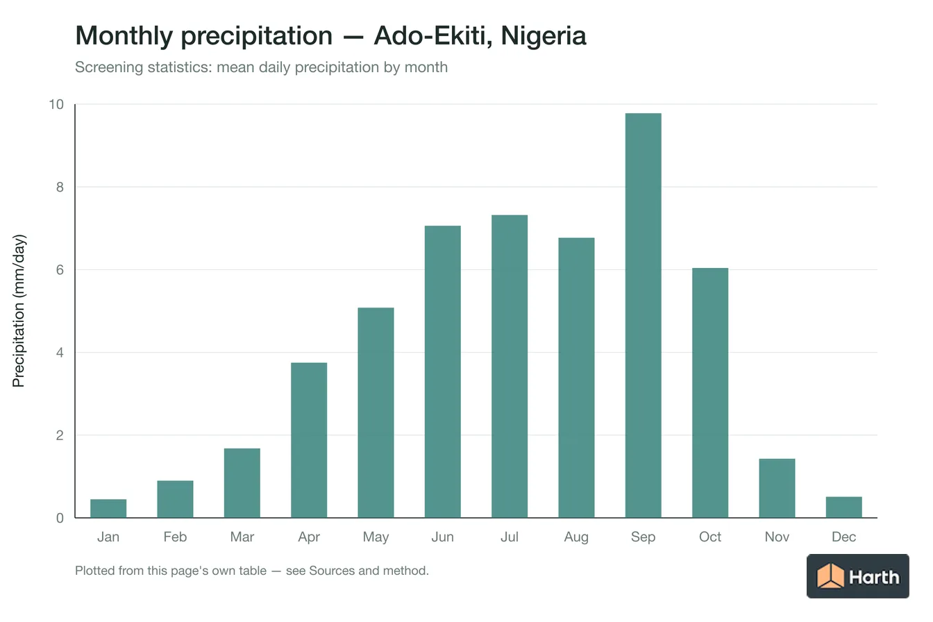 Mean daily precipitation by month for Ado-Ekiti, Nigeria