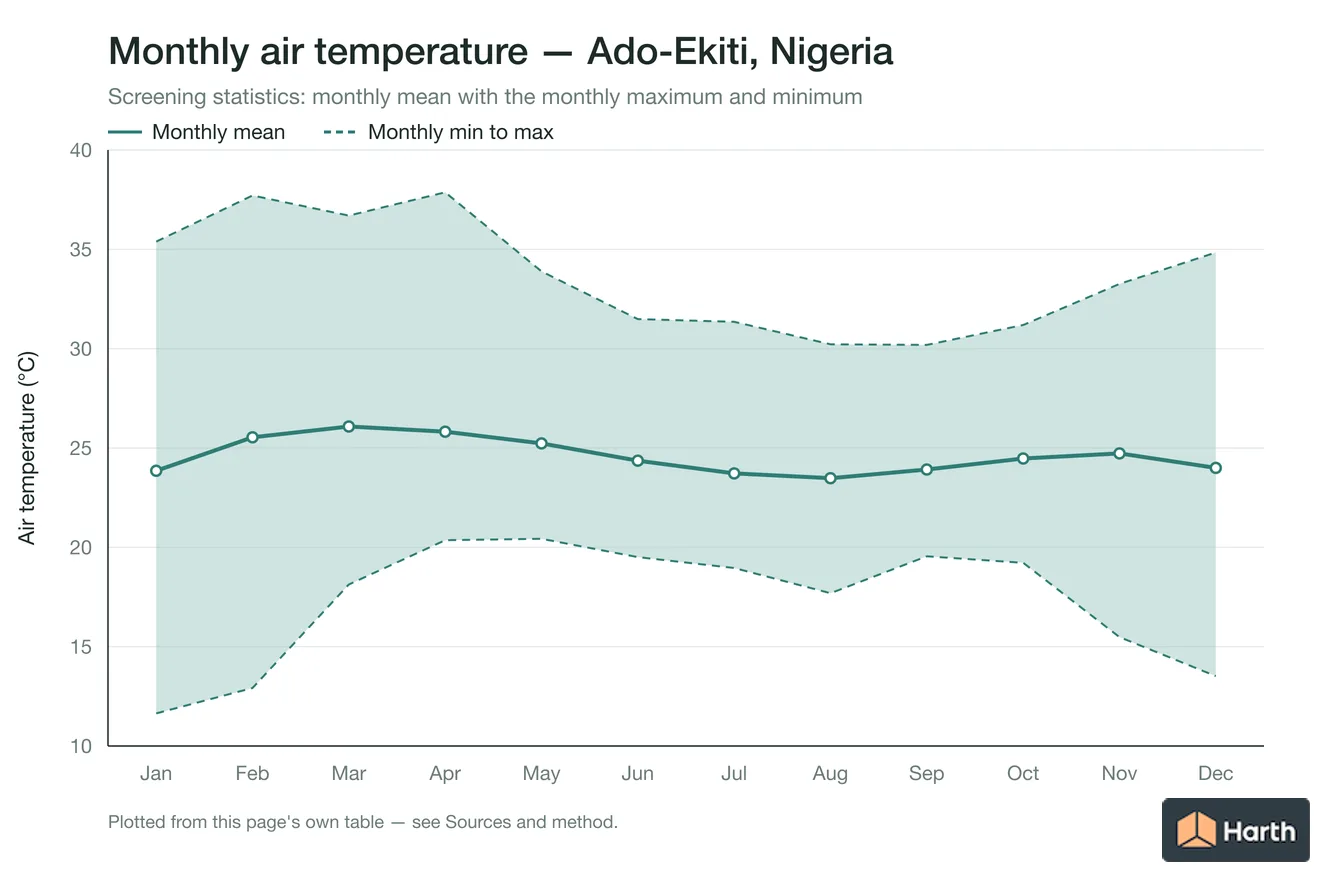 Monthly mean, maximum and minimum air temperature for Ado-Ekiti, Nigeria
