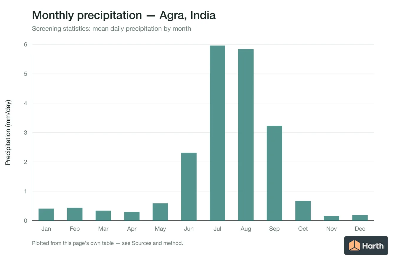 Mean daily precipitation by month for Agra, India
