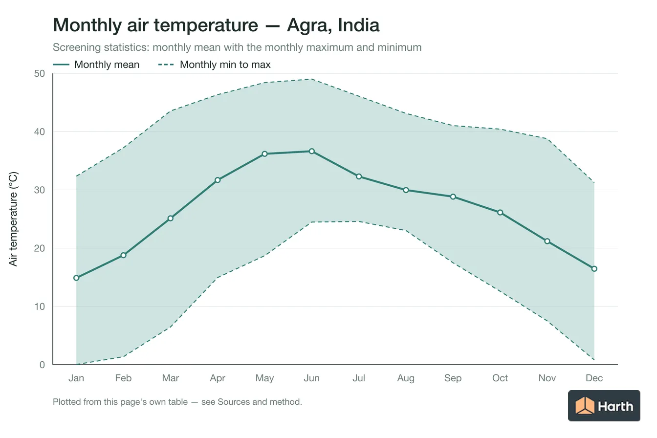 Monthly mean, maximum and minimum air temperature for Agra, India