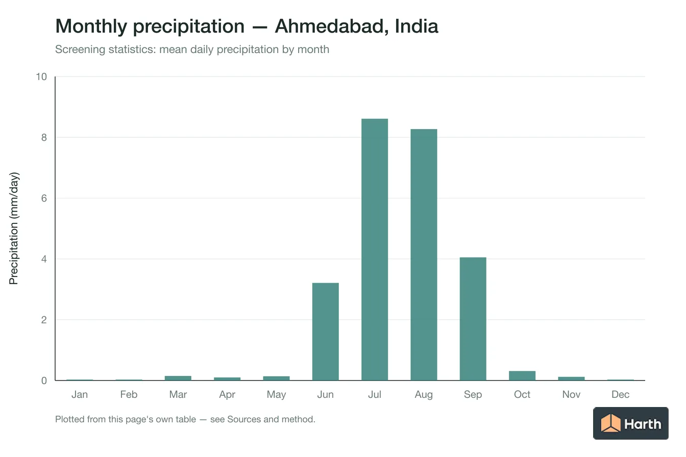Mean daily precipitation by month for Ahmedabad, India