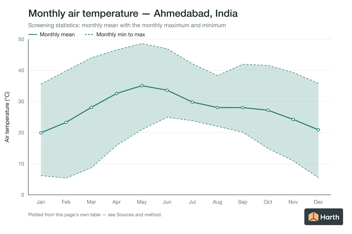 Monthly mean, maximum and minimum air temperature for Ahmedabad, India