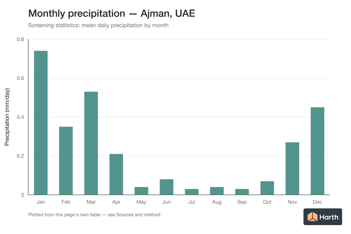 Mean daily precipitation by month for Ajman, UAE