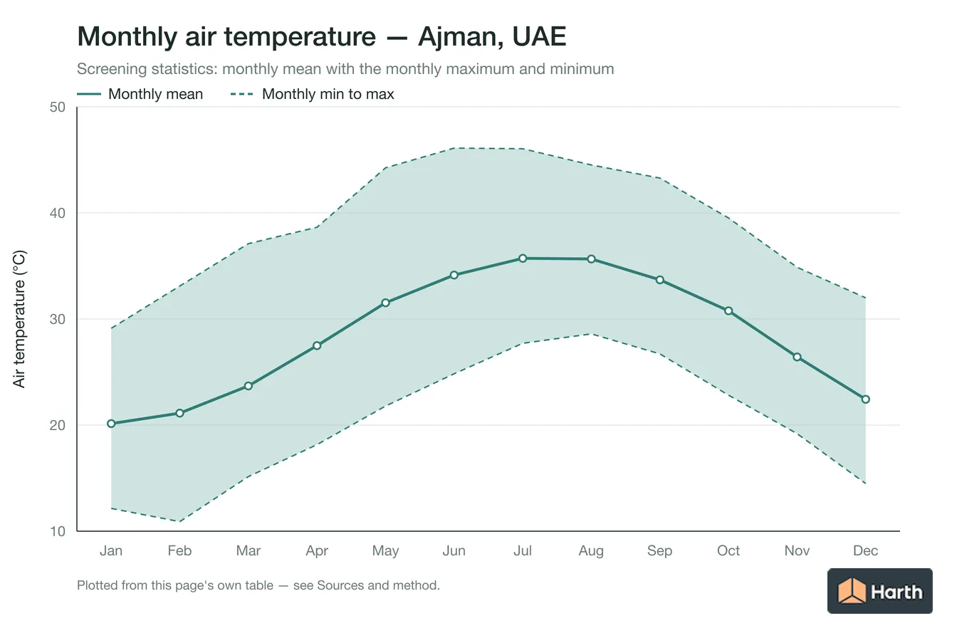 Monthly mean, maximum and minimum air temperature for Ajman, UAE