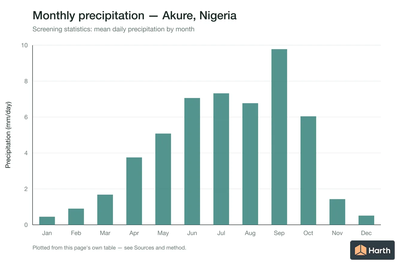 Mean daily precipitation by month for Akure, Nigeria