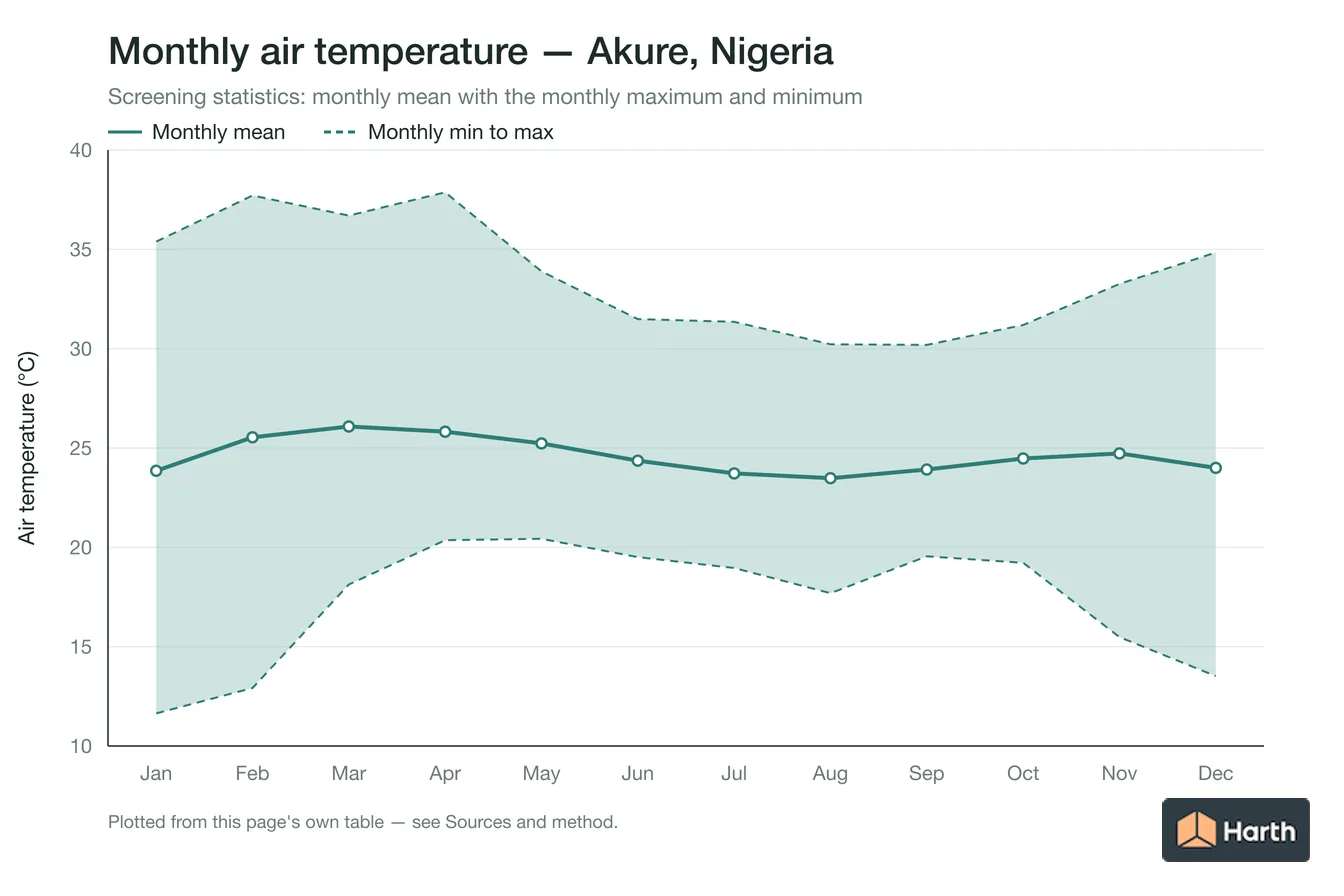 Monthly mean, maximum and minimum air temperature for Akure, Nigeria