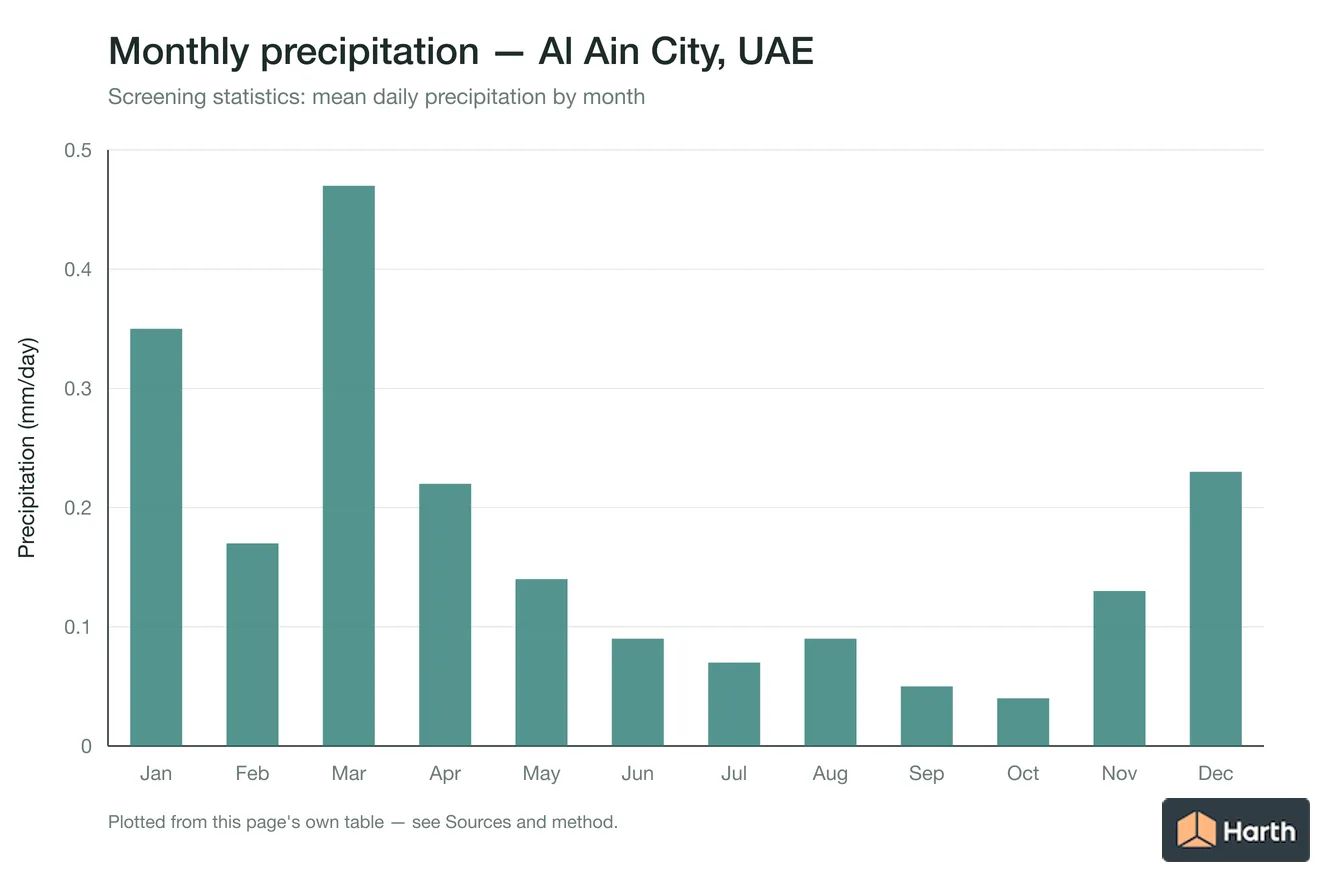 Mean daily precipitation by month for Al Ain City, UAE