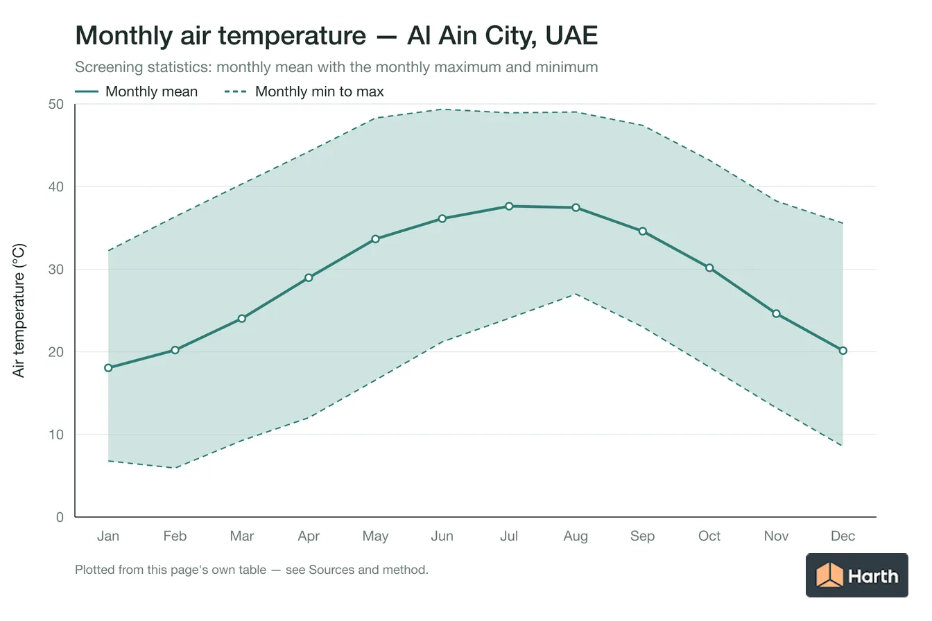 Monthly mean, maximum and minimum air temperature for Al Ain City, UAE