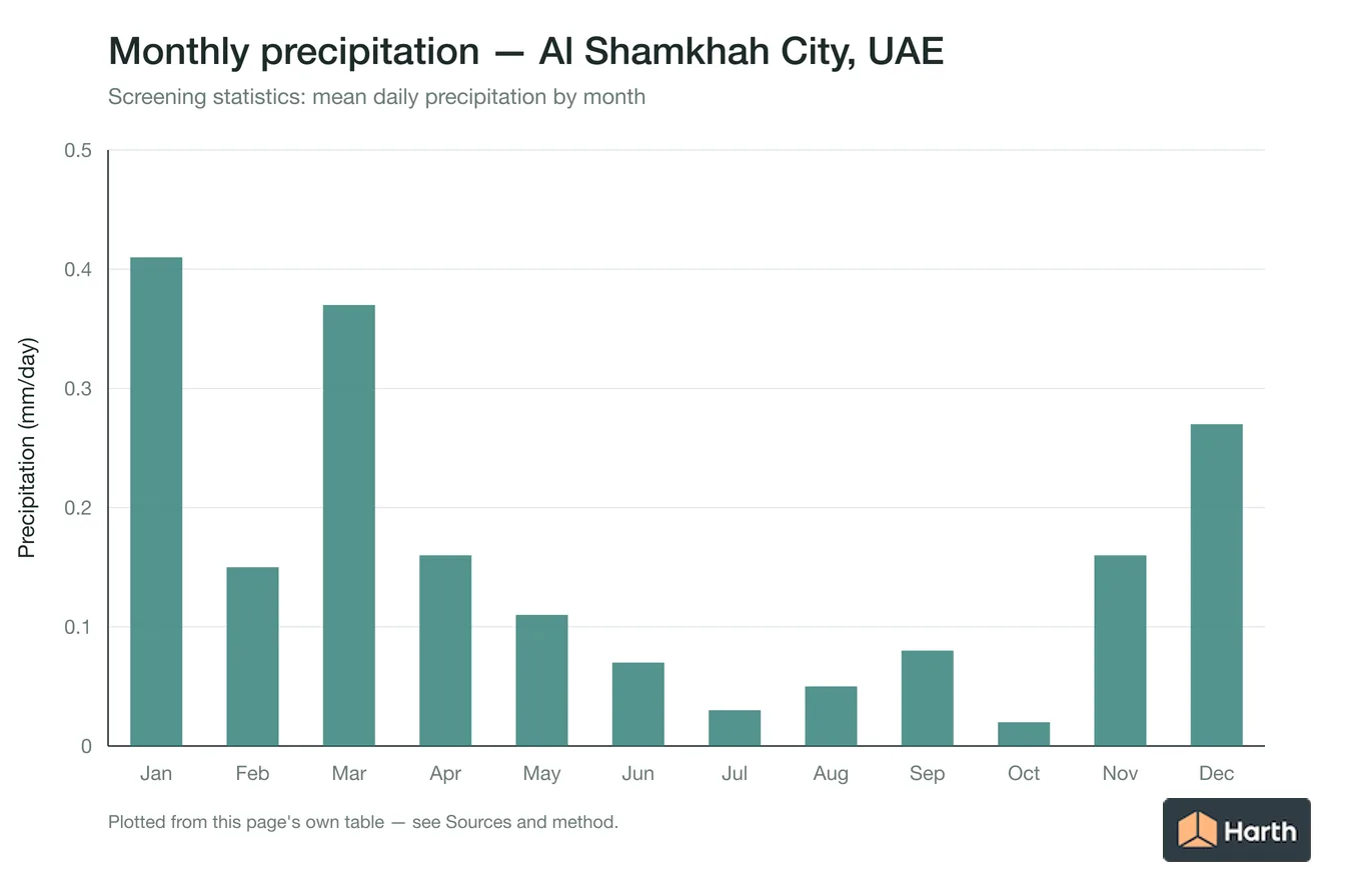 Mean daily precipitation by month for Al Shamkhah City, UAE