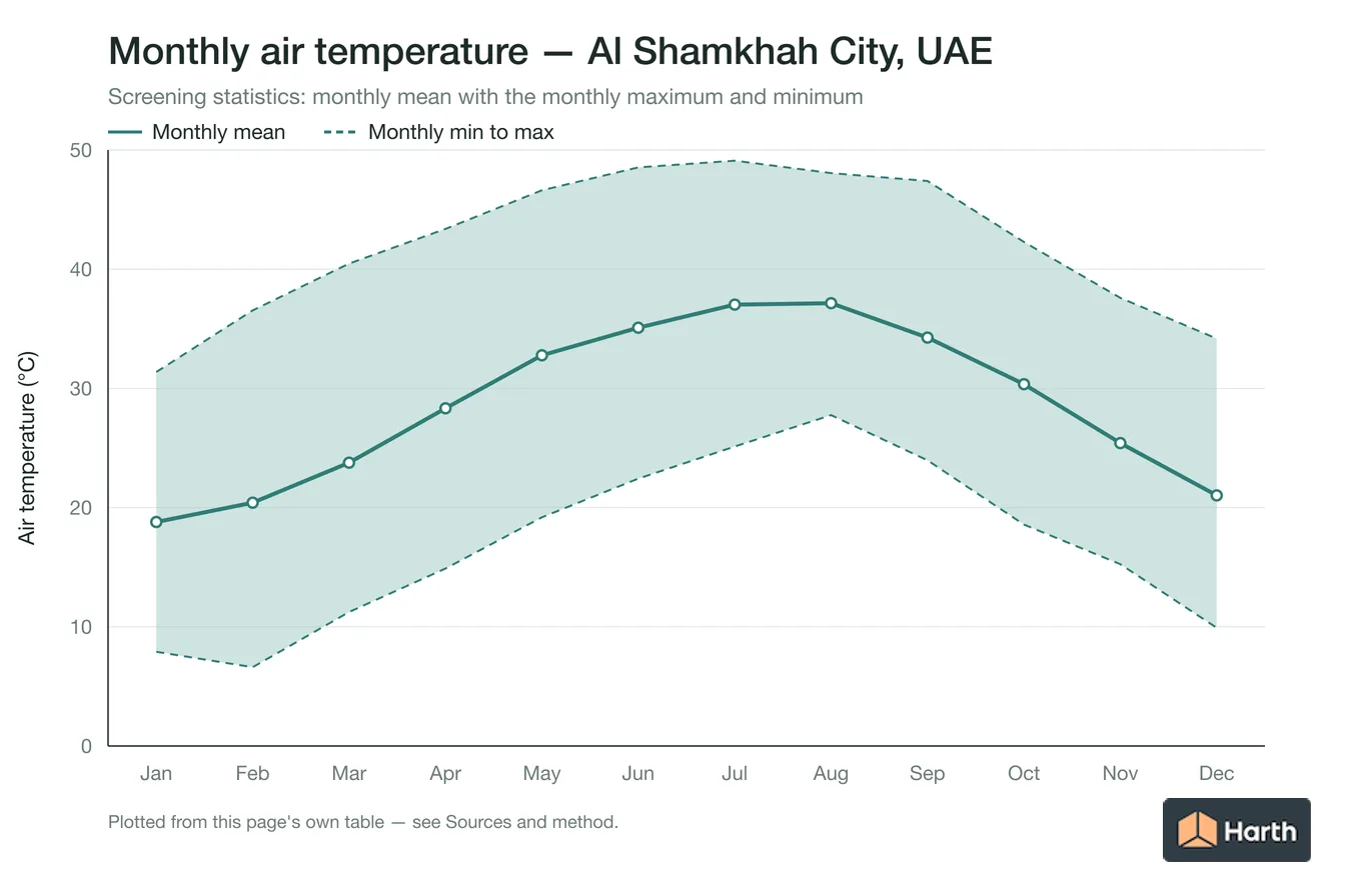 Monthly mean, maximum and minimum air temperature for Al Shamkhah City, UAE
