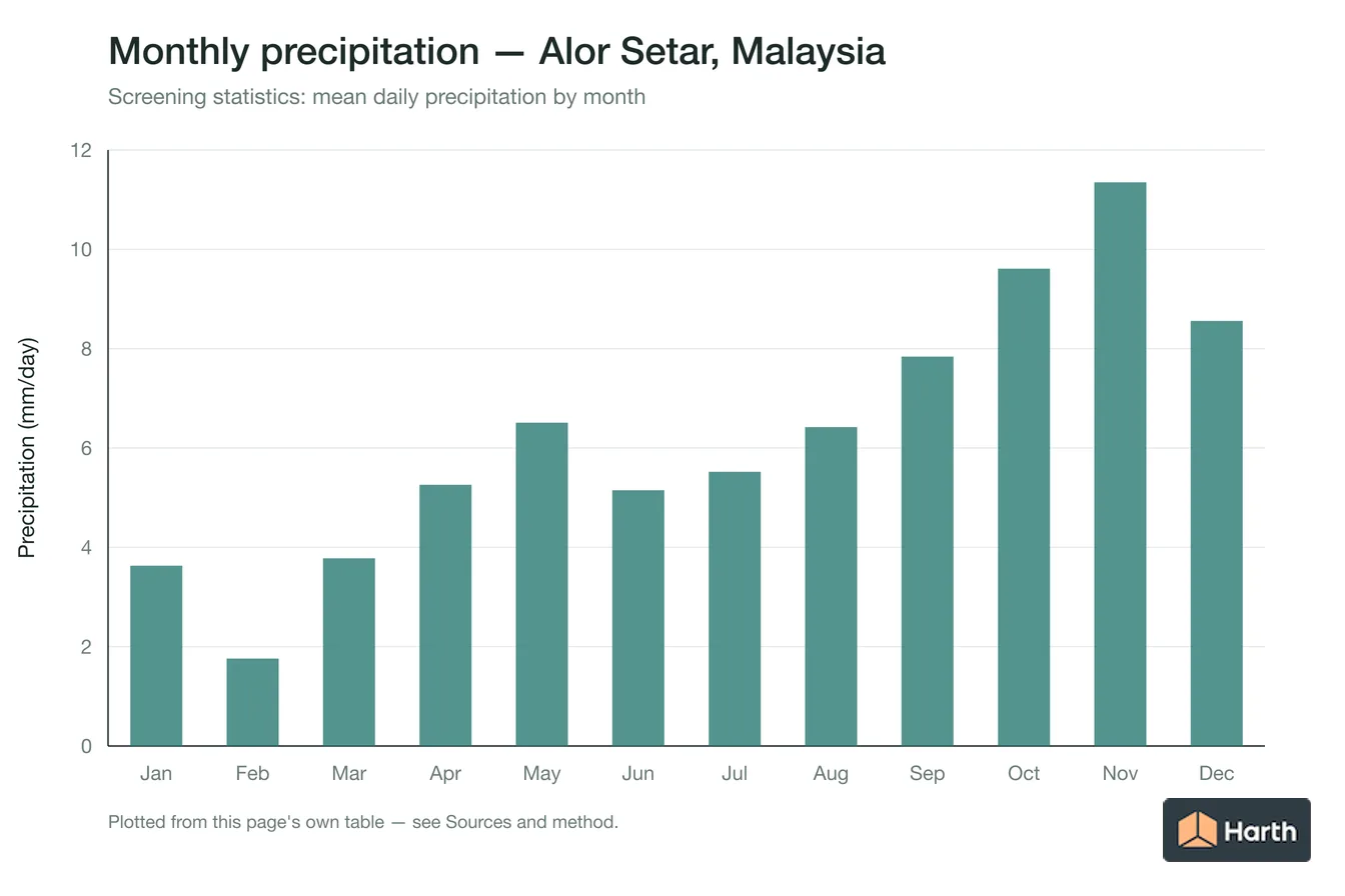 Mean daily precipitation by month for Alor Setar, Malaysia