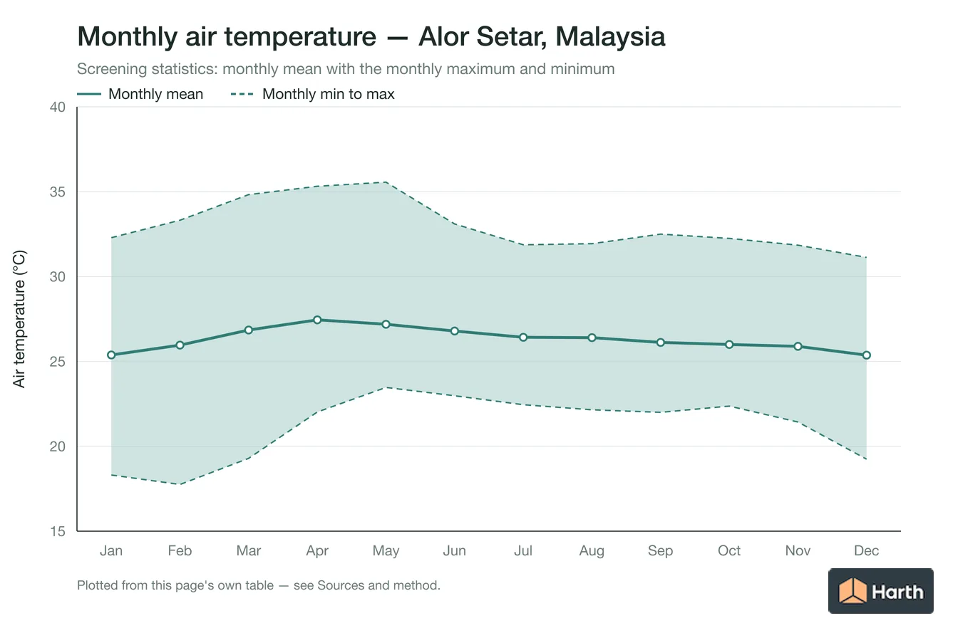 Monthly mean, maximum and minimum air temperature for Alor Setar, Malaysia