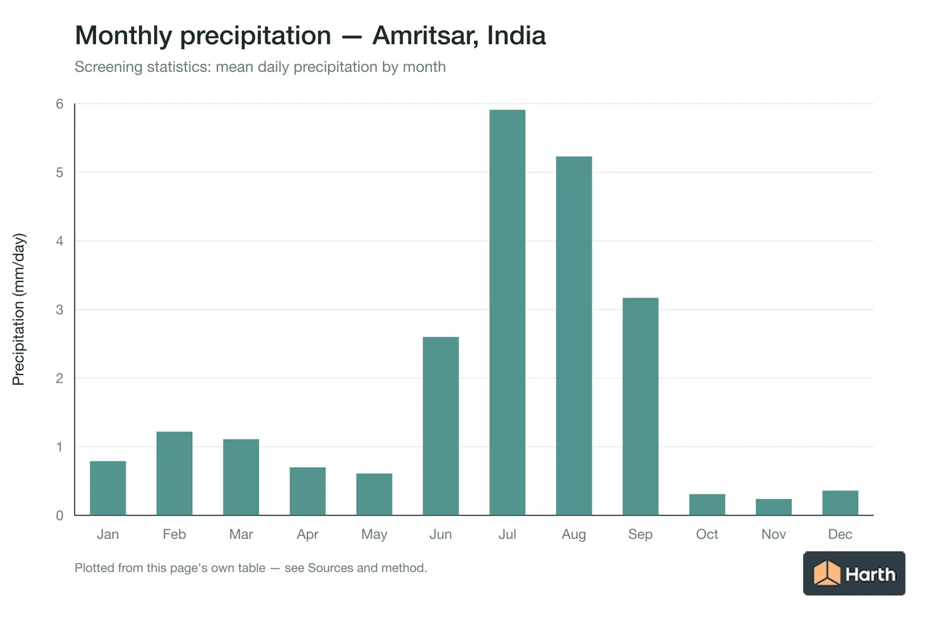 Mean daily precipitation by month for Amritsar, India