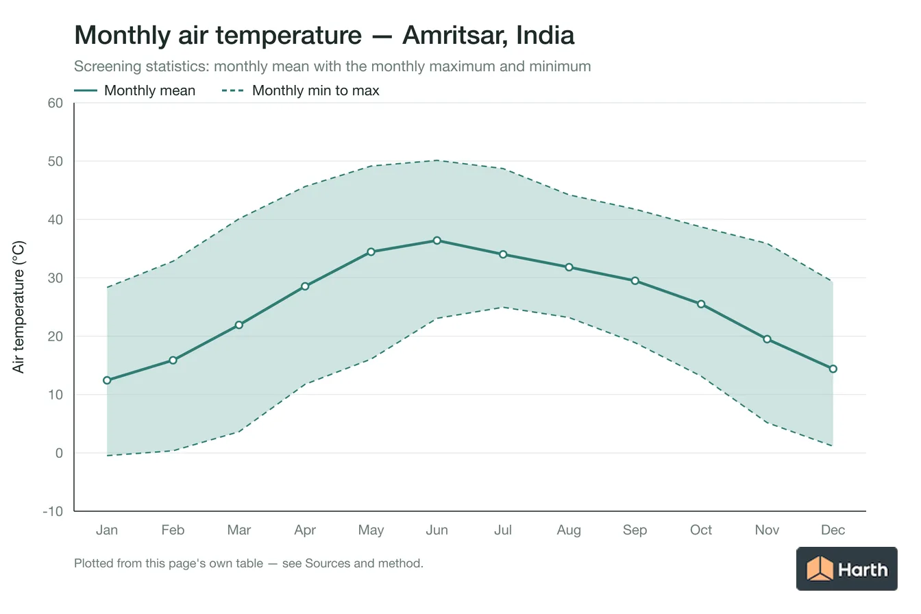 Monthly mean, maximum and minimum air temperature for Amritsar, India