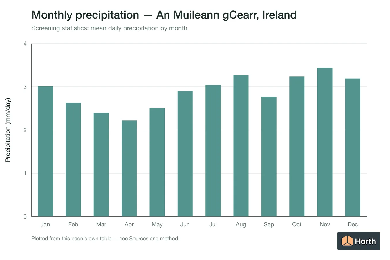 Mean daily precipitation by month for An Muileann gCearr, Ireland