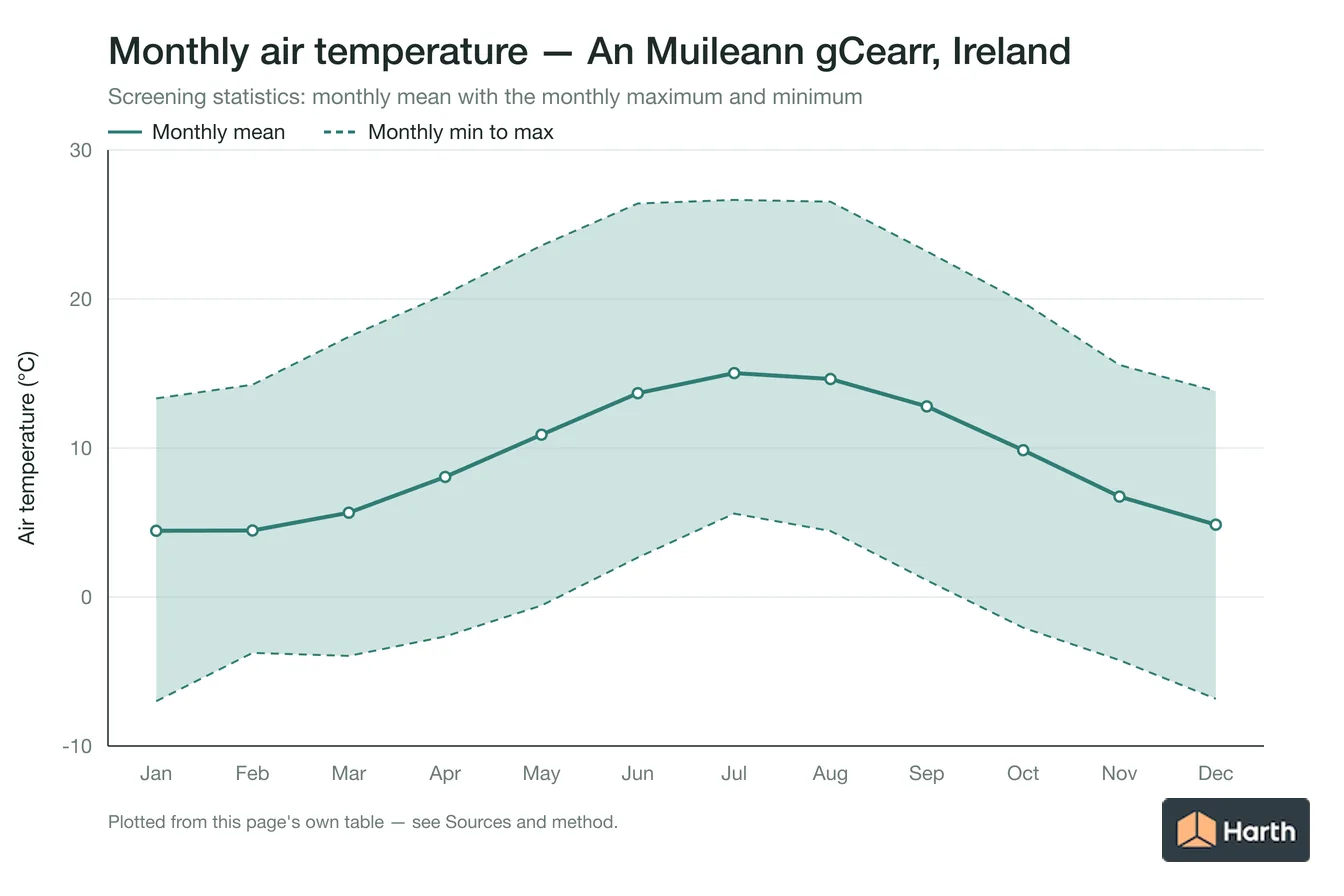 Monthly mean, maximum and minimum air temperature for An Muileann gCearr, Ireland