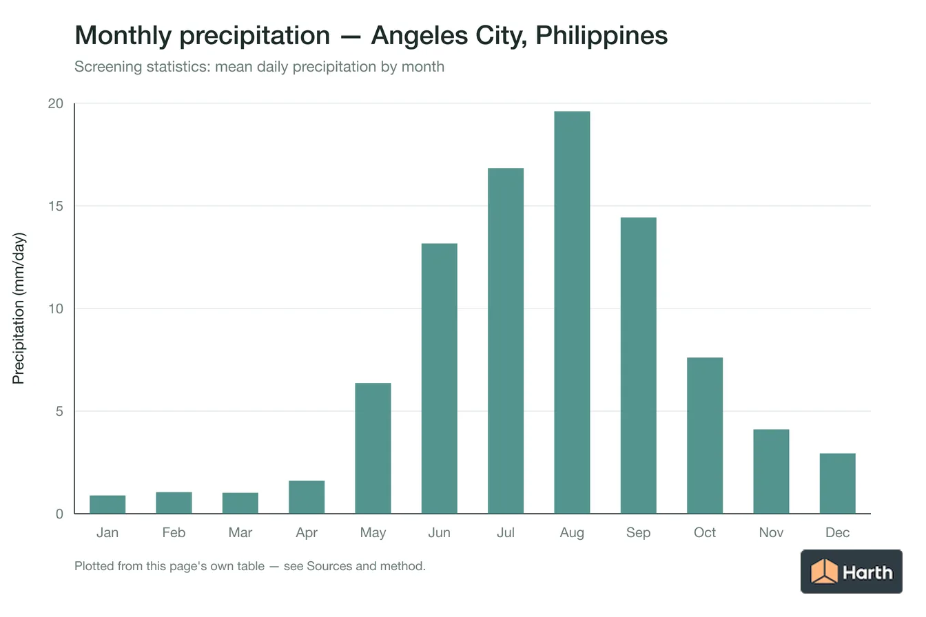 Mean daily precipitation by month for Angeles City, Philippines