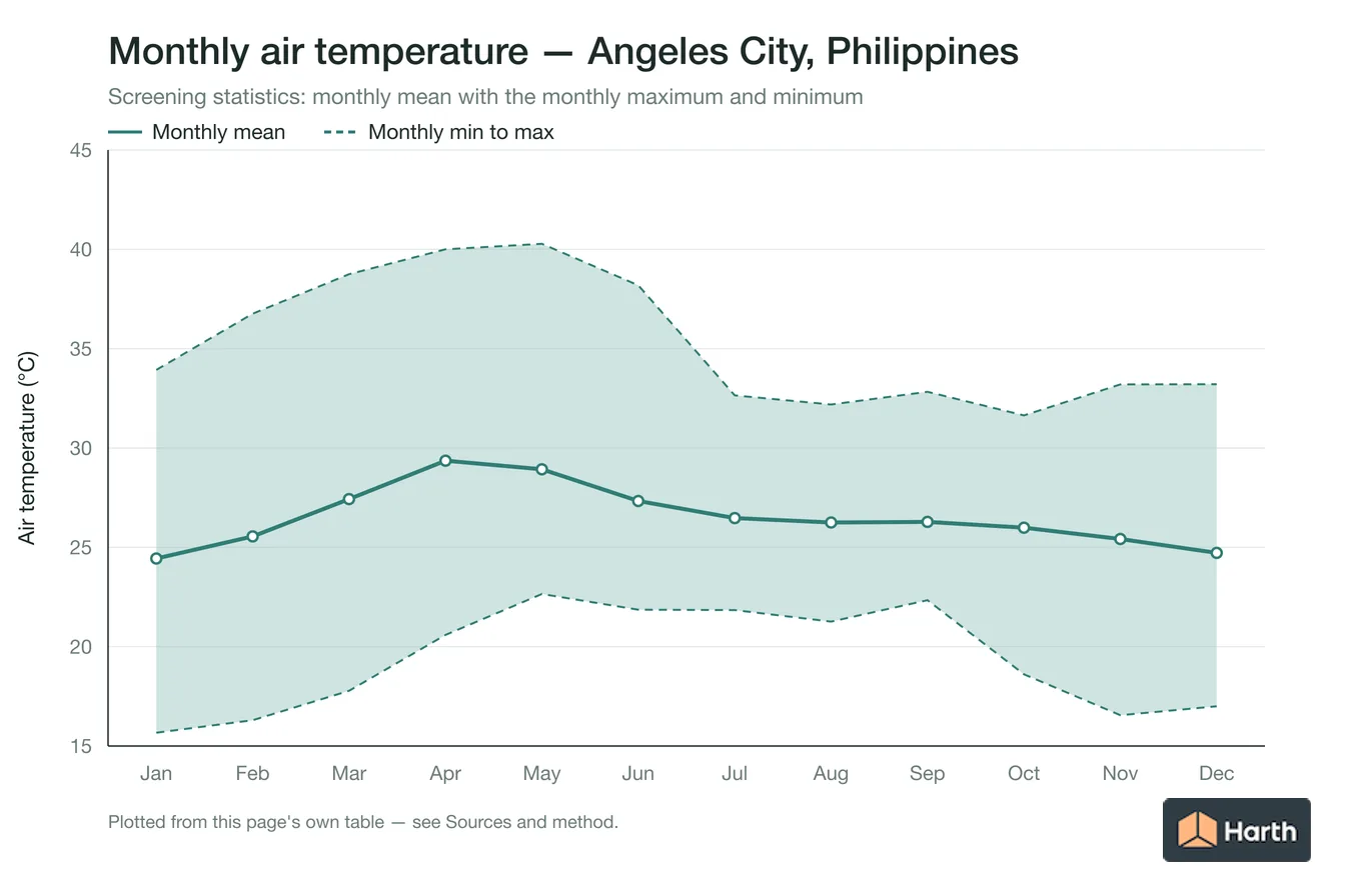 Monthly mean, maximum and minimum air temperature for Angeles City, Philippines