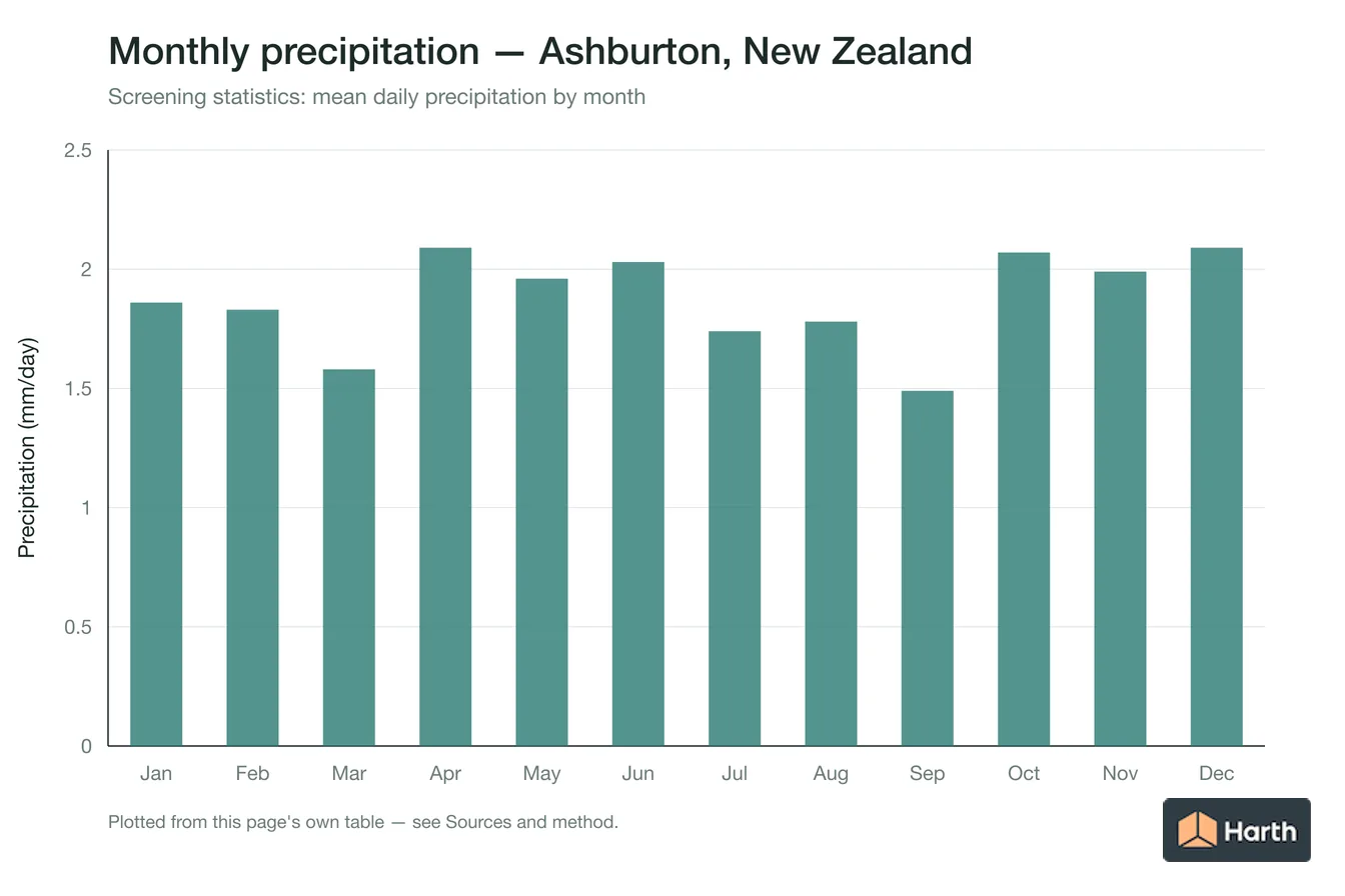 Mean daily precipitation by month for Ashburton, New Zealand