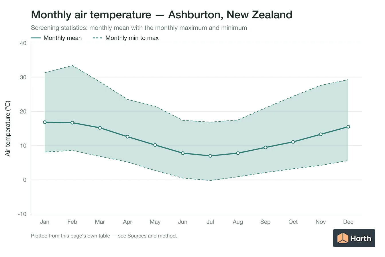 Monthly mean, maximum and minimum air temperature for Ashburton, New Zealand