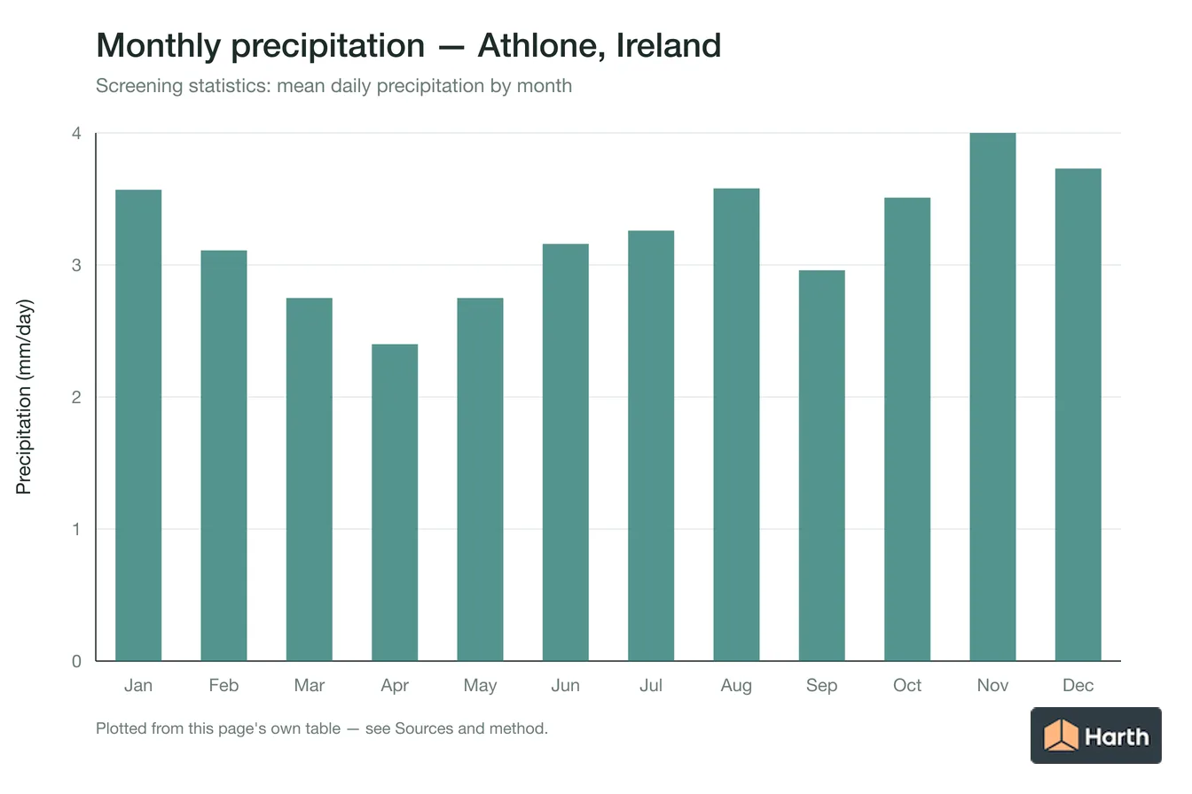 Mean daily precipitation by month for Athlone, Ireland