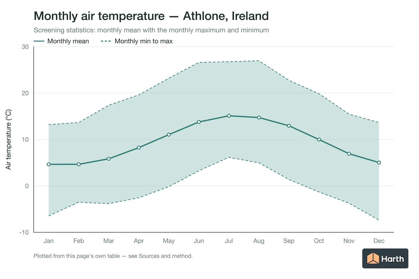 Monthly mean, maximum and minimum air temperature for Athlone, Ireland