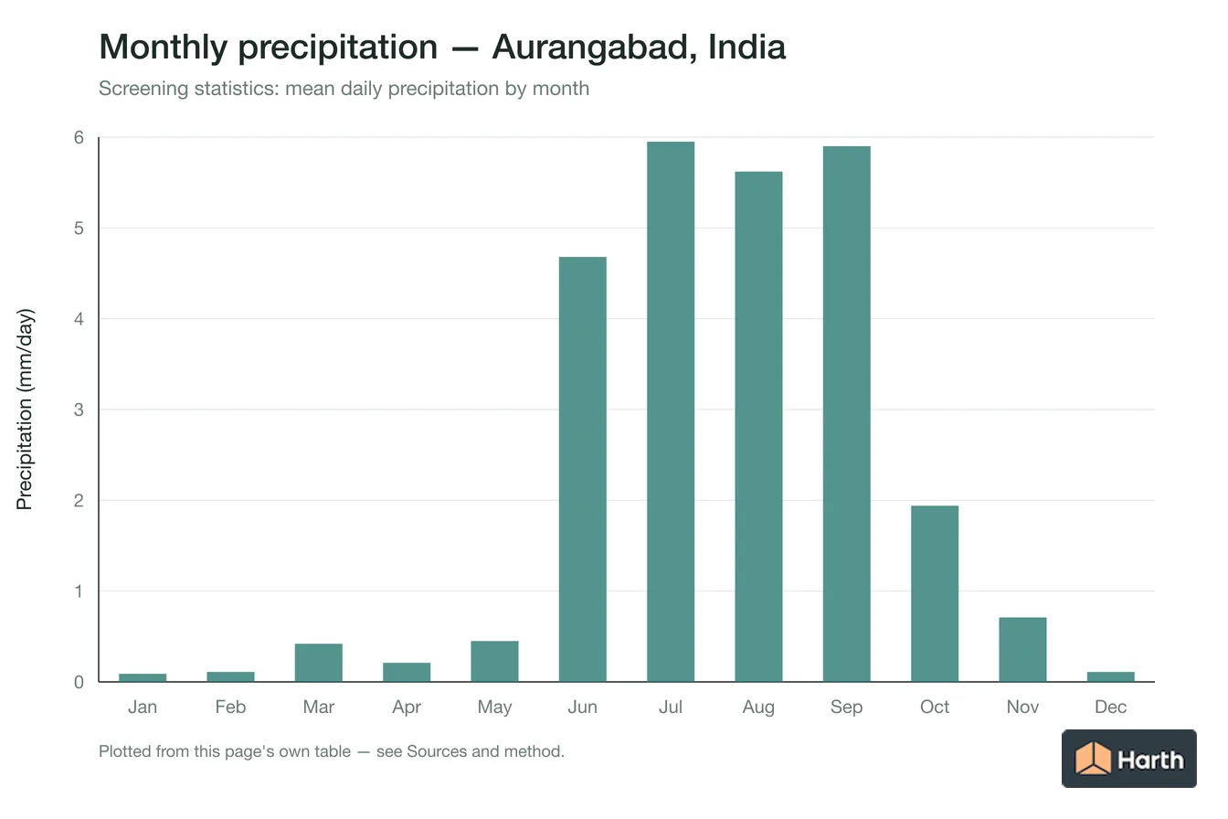 Mean daily precipitation by month for Aurangabad, India